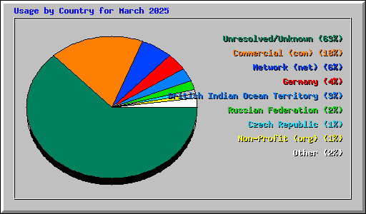 Usage by Country for March 2025