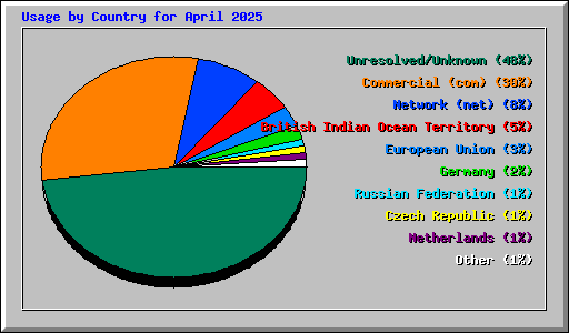 Usage by Country for April 2025