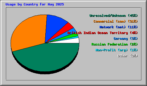 Usage by Country for May 2025