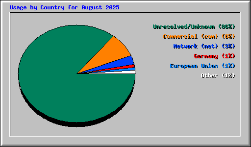 Usage by Country for August 2025