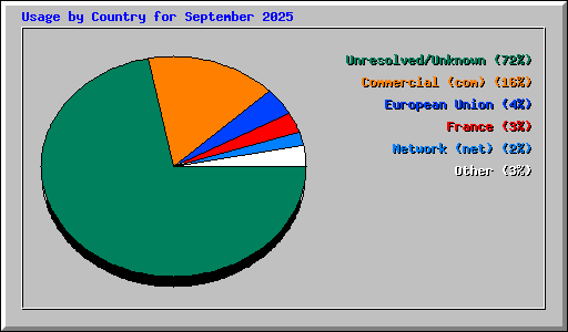 Usage by Country for September 2025