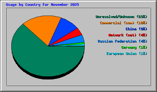 Usage by Country for November 2025