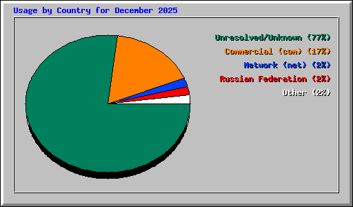 Usage by Country for December 2025