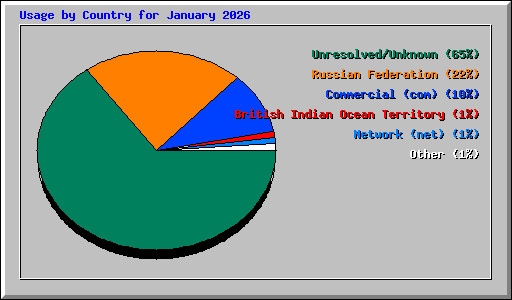 Usage by Country for January 2026