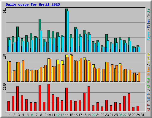 Daily usage for April 2025