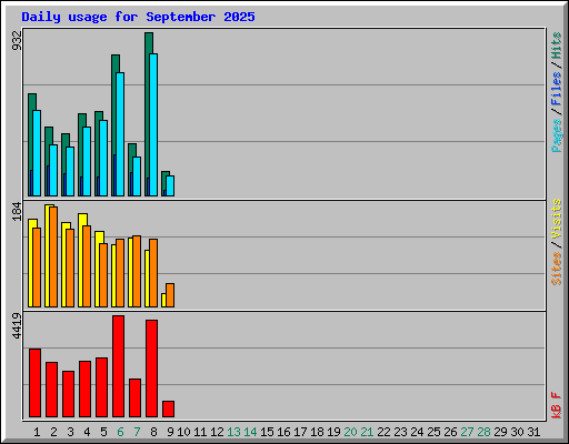 Daily usage for September 2025