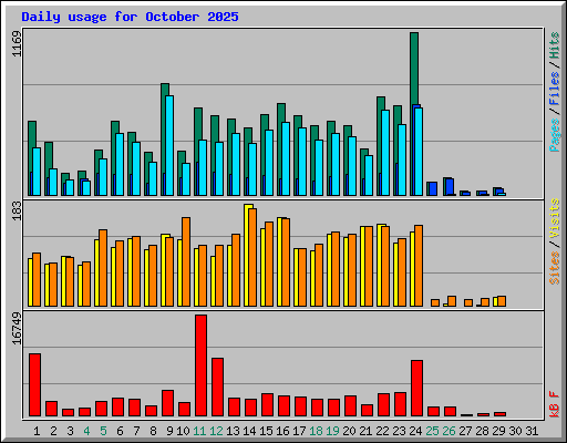 Daily usage for October 2025