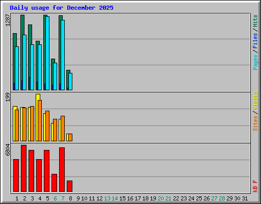 Daily usage for December 2025