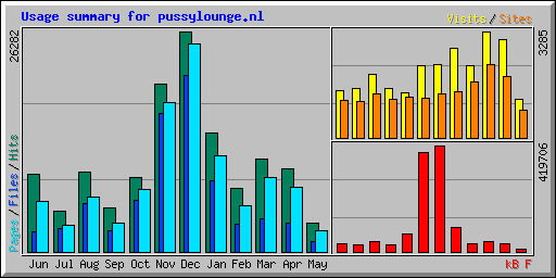 Usage summary for pussylounge.nl